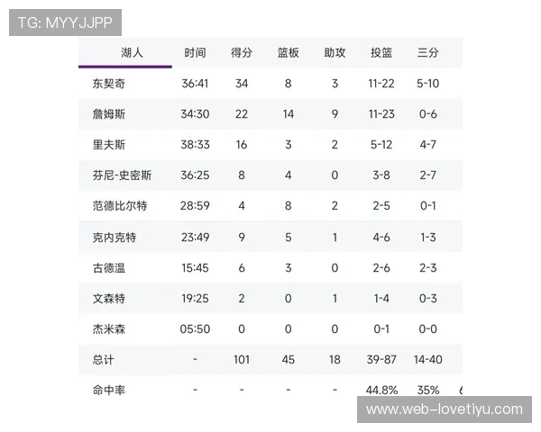 太离谱湖人赛季败局全是两位数分差六场惨败二十分以上震惊联盟